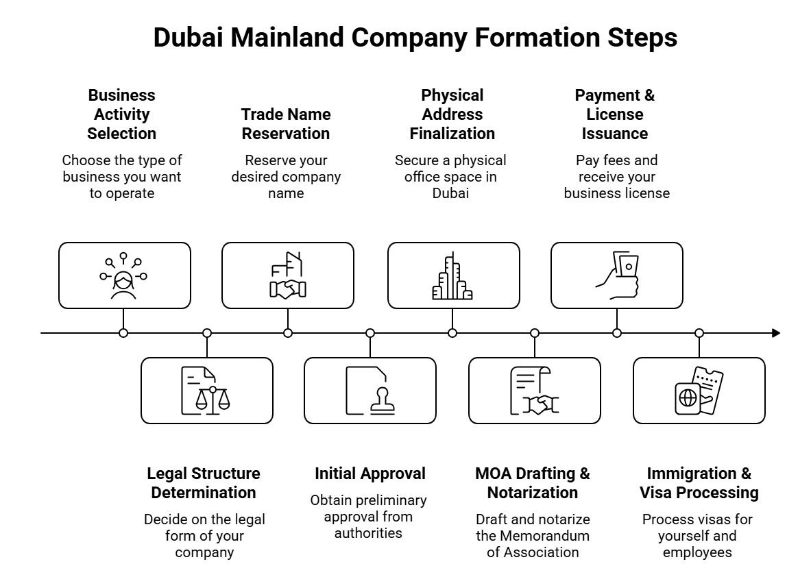 Dubai Mainland Company Formation - visual selection