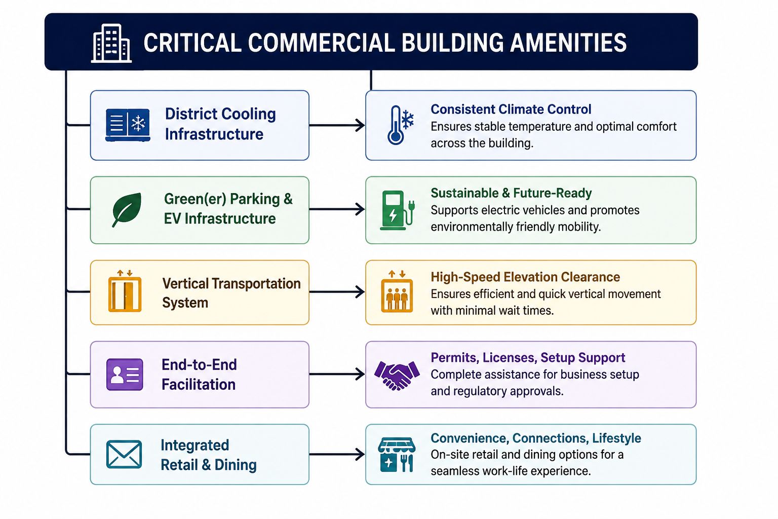 Essential Building Facilities to Review Before Signing