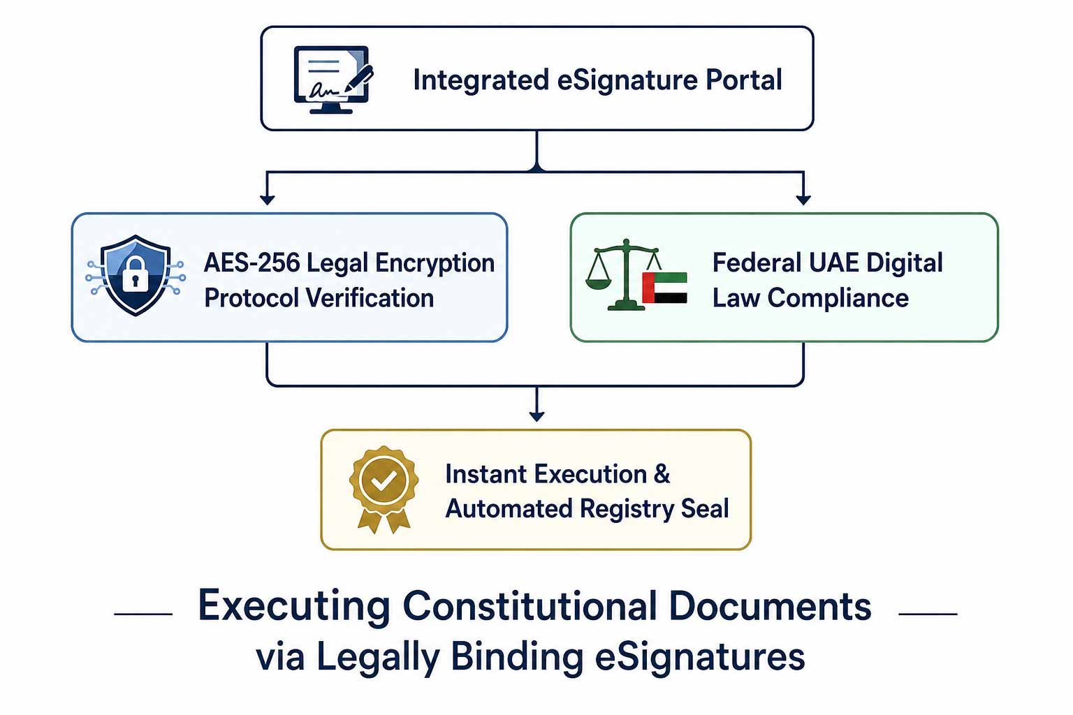 Executing-Constitutional-Documents-via-Legally-Binding-eSignatures