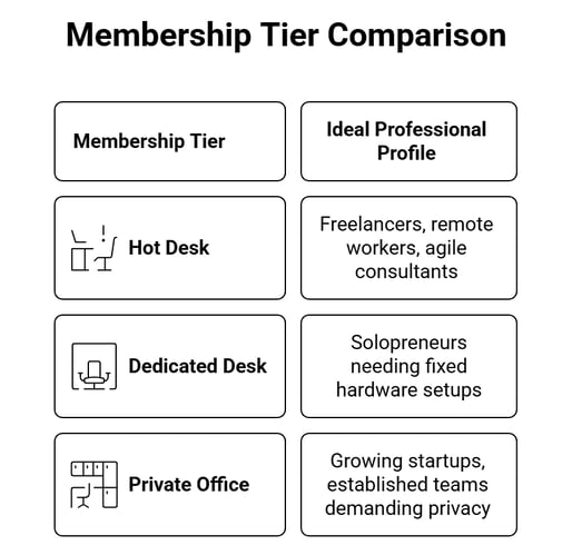 Financial Optimization and Membership Structuring