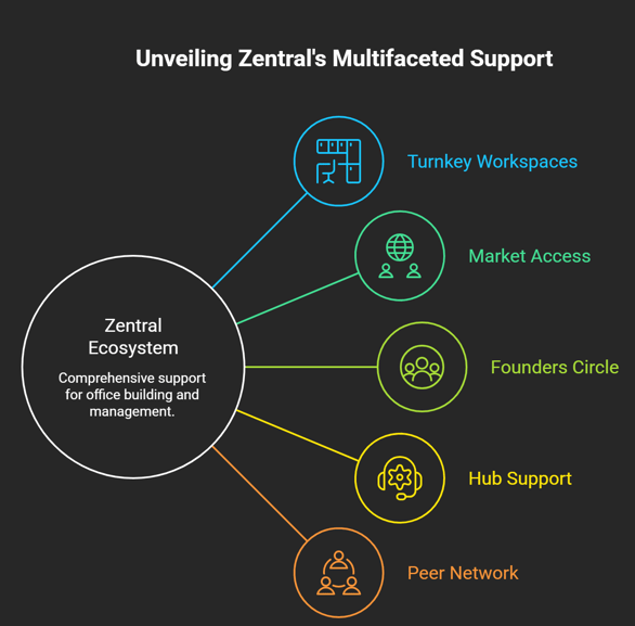 How Zentral Helps You Build and Manage Offices in JLT and DMCC - visual selection