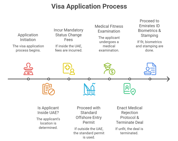 Managing Regulatory Anomalies and Complex Visa Scenarios