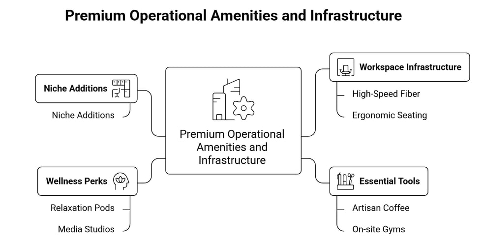 Premium Operational Amenities and Infrastructure