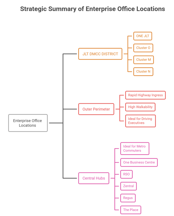 Strategic Summary of Enterprise Office Locations - visual selection