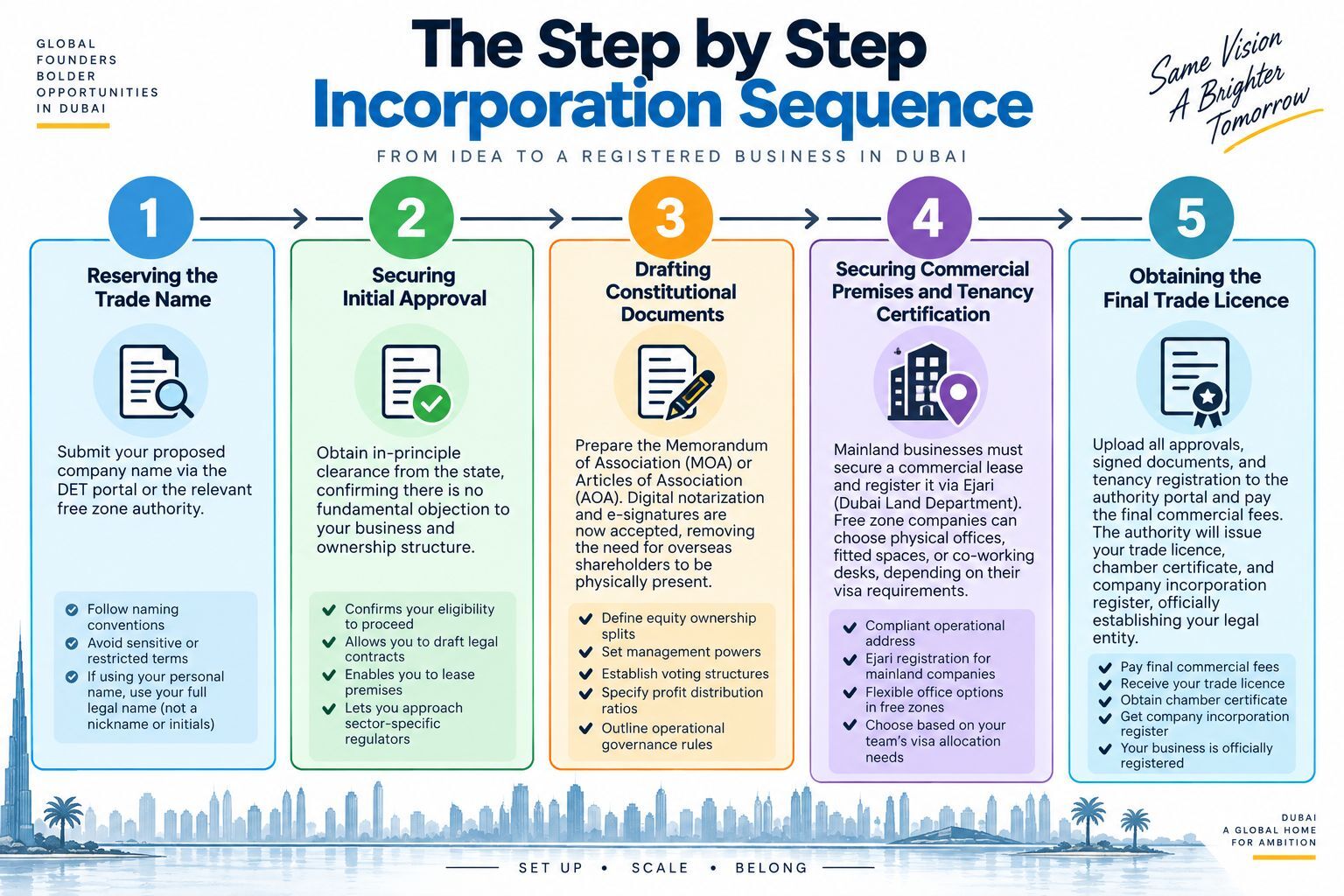 The Step by Step Incorporation Sequence