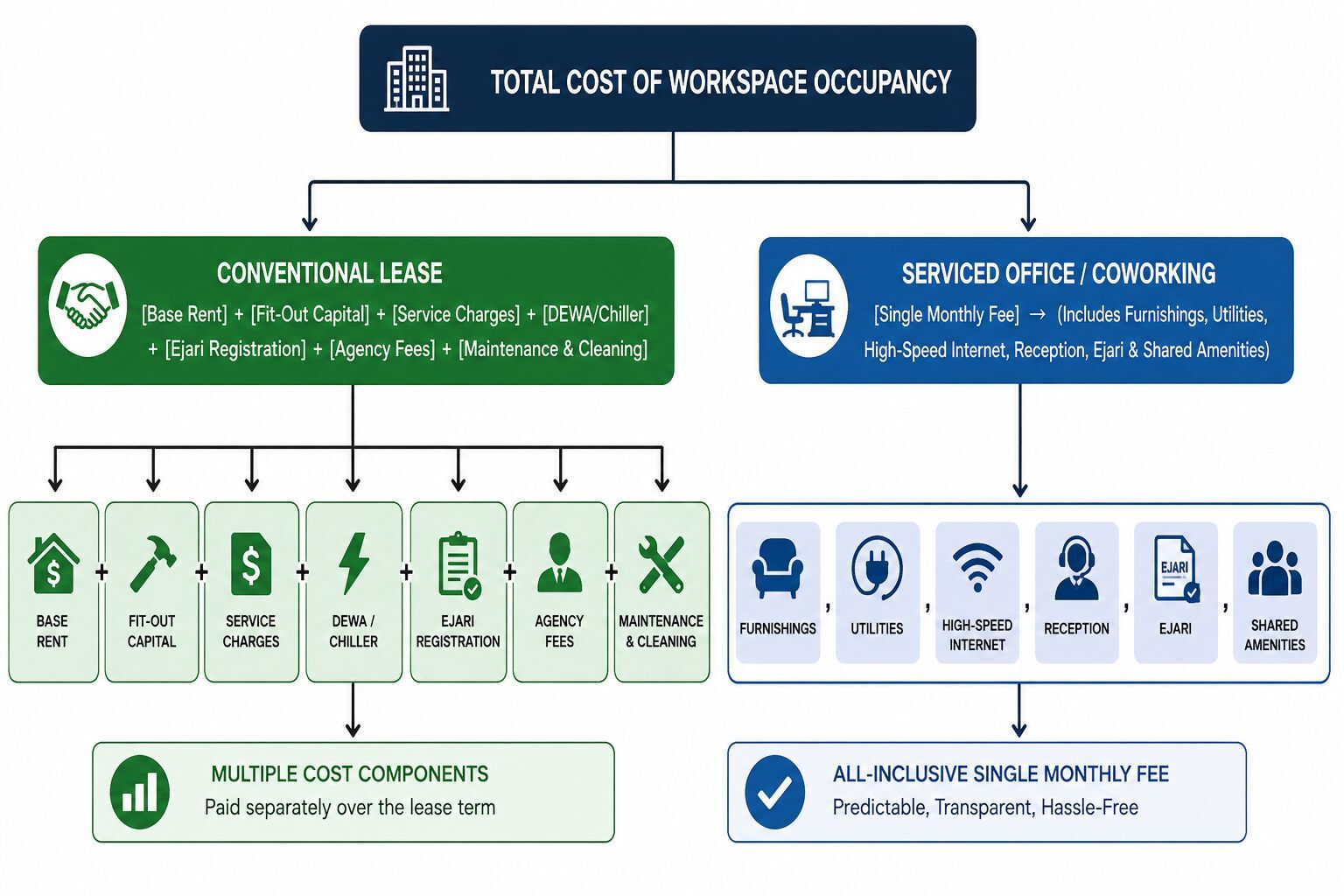 Traditional Leases Versus Serviced Business Centres