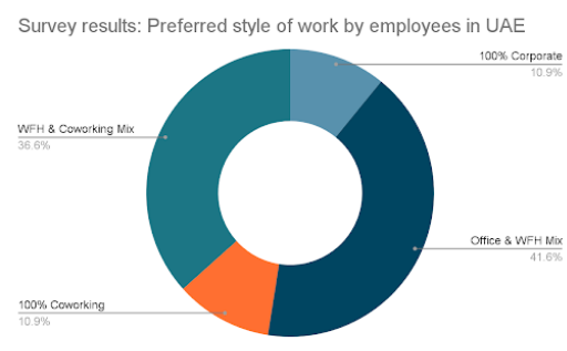 Preferred Style Of Work By Employees In UAE
