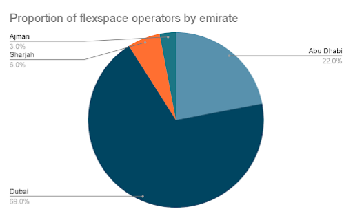 Proportion Of Flexspace Operators By Emirate